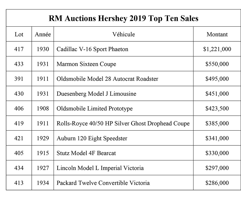 RM Auctions Hershey 2019 Top Ten Sales