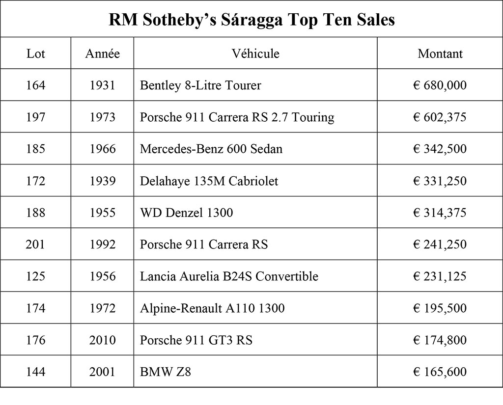 RM Sotheby’s Sáragga Top Ten Sales